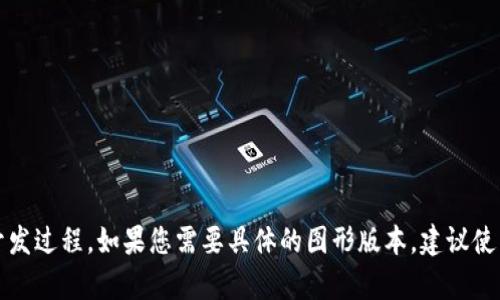 区块链钱包的开发流程可以分为几个关键步骤。以下是一个基本的区块链钱包开发流程图的描述，您可以依据这个描述来制作流程图：

1. **需求分析**
   - 理解目标用户的需求
   - 确定支持的区块链类型（例如比特币、以太坊等）
   - 定义钱包类型（热钱包、冷钱包）

2. **选择区块链平台**
   - 选择公共链还是私有链
   - 考虑平台的安全性与稳定性
   - 选择开发语言与框架

3. **设计架构**
   - 确定应用架构（客户端-服务器架构、去中心化架构等）
   - 数据库设计（用户信息、交易记录等）
   - API设计（与区块链交互）

4. **开发阶段**
   - 前端开发（用户界面设计、用户体验）
   - 后端开发（钱包逻辑，实现多种功能）
   - 区块链集成（调用区块链API，处理交易）

5. **安全性测试**
   - 代码审计（检测漏洞与安全隐患）
   - 模拟攻击（测试钱包的抗攻击能力）
   - 数据加密（确保用户信息的安全）

6. **用户测试**
   - 收集用户反馈
   - 进行功能验证（钱包的基本功能是否正常）
   - 用户体验（根据反馈进行调整）

7. **发布**
   - 部署到服务器（确保高可用性与稳定性）
   - 提交到应用商店（如果是移动应用）

8. **维护与更新**
   - 定期检查安全性与功能更新
   - 持续监控用户反馈，进行改进
   - 实施区块链的升级措施（如果有必要）

以上步骤可以形成一个逻辑清晰、条理分明的流程图，帮助开发团队直观地理解区块链钱包的开发过程。如果您需要具体的图形版本，建议使用流程图制作工具如 Lucidchart、Draw.io 或 Microsoft Visio，根据这些步骤来可视化流程。